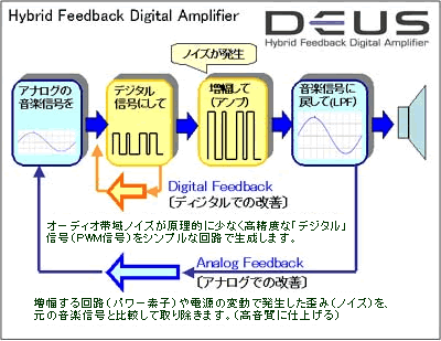 DEUS Hybrid Feedback Digital Amplifier