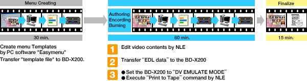 Simple Workflow with BD-X200 "Comprehensive DVD Authoring" in just 3 simple steps.