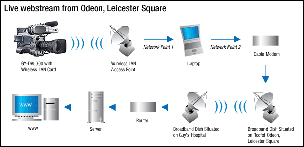 Live webstream transfer from the GY-DV5000 to PC server