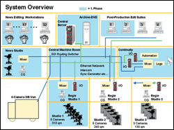 System composition