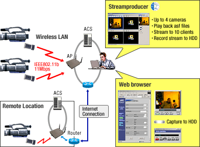 Streamcorder + Aironet WLAN System